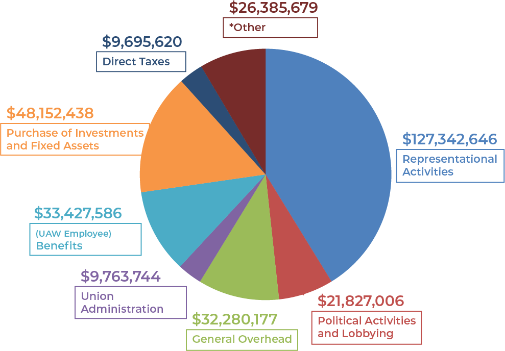 A multi-color pie chart explaining how UAW disbursed funds in 2024. Topics includes Representational Activities, Political Activities and Lobbying, General Overhead, Union Administration, Benefits, Purchase of Investments and Fixed Assets, and Direct Taxes.