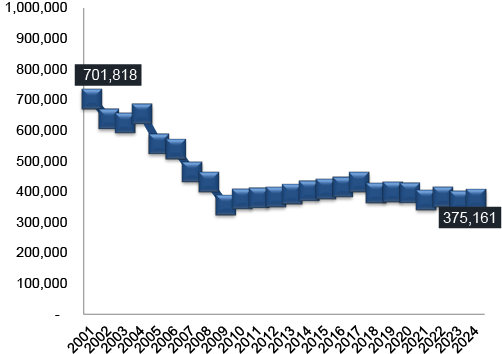 A line graph showing the decline in UAW members from 2001 to 2024.