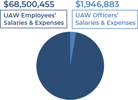 A two-tone pie chart showing the combined salaries and expense of UAW officers and employees.
