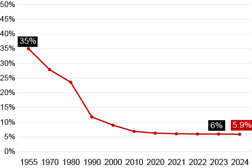 A line graph showing the decline in the percentage of union members in the private sector workforce in the U.S.
